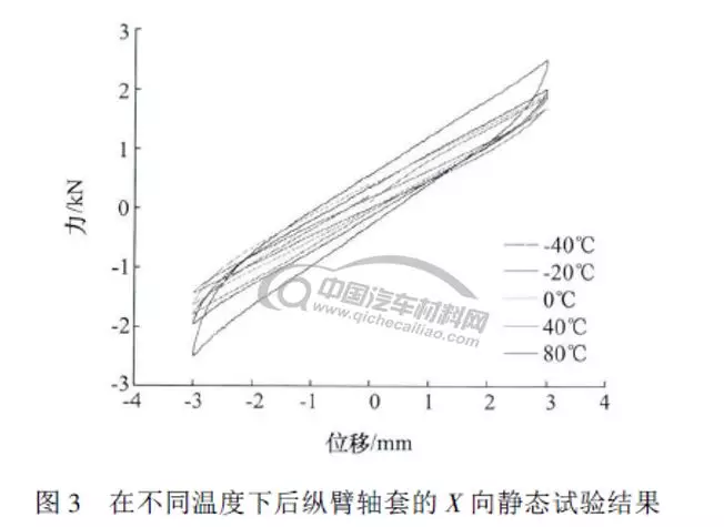 底盘橡胶部件低温特性的试验研究的图3